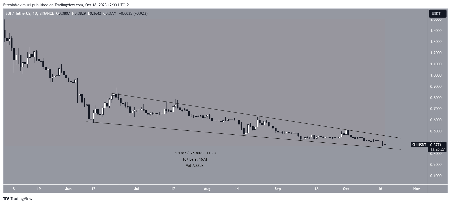 SUI Price Movement