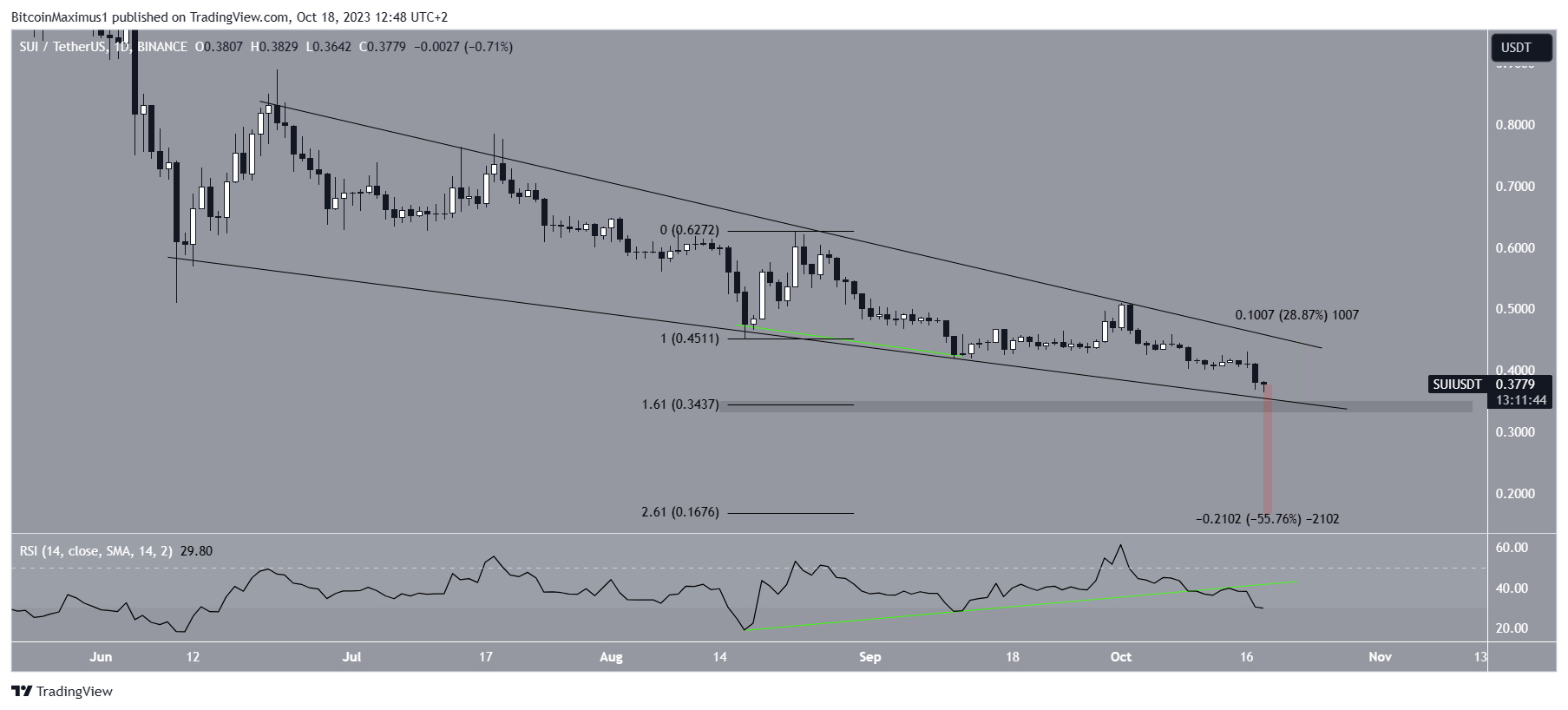 SUI Price Prediction
