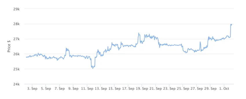 Bitcoin Price Chart 1 Month. Source: BeInCrypto