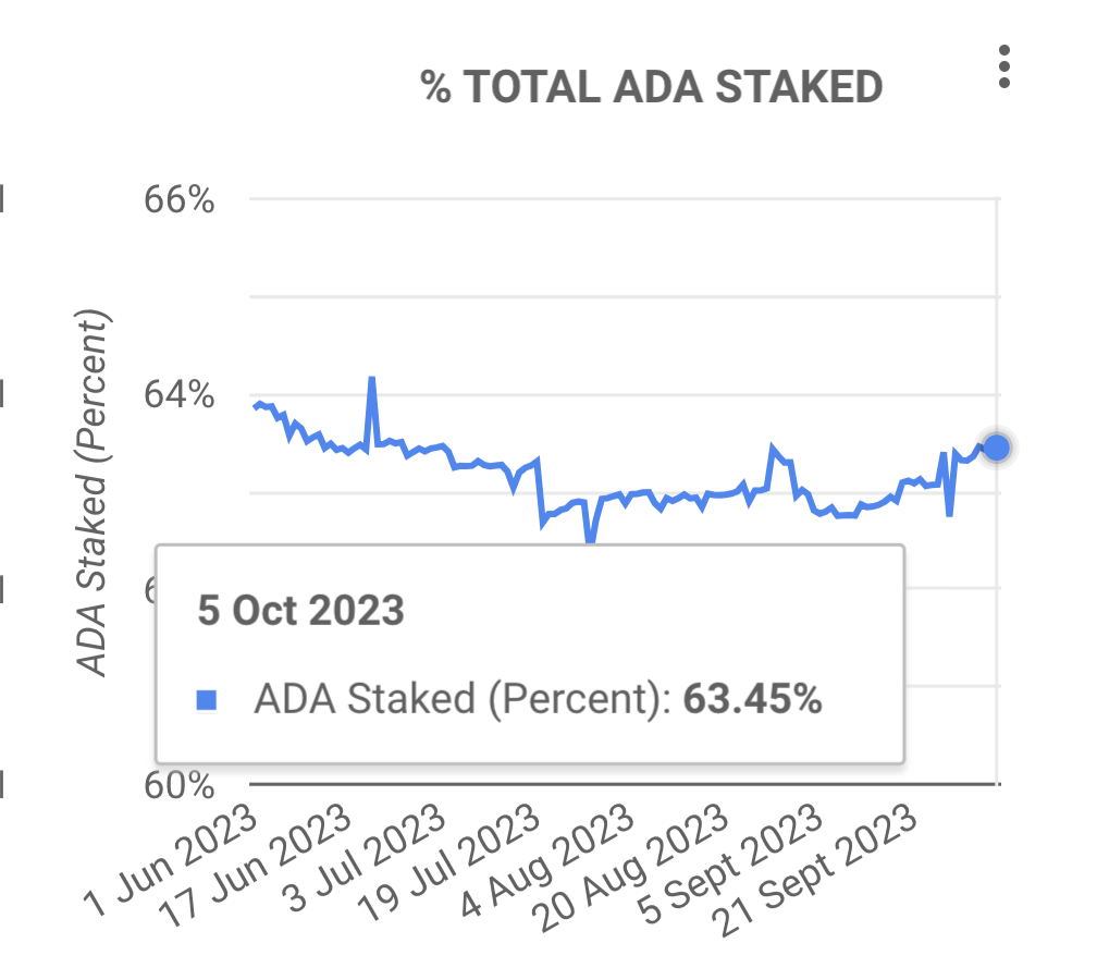 Total ADA Staked