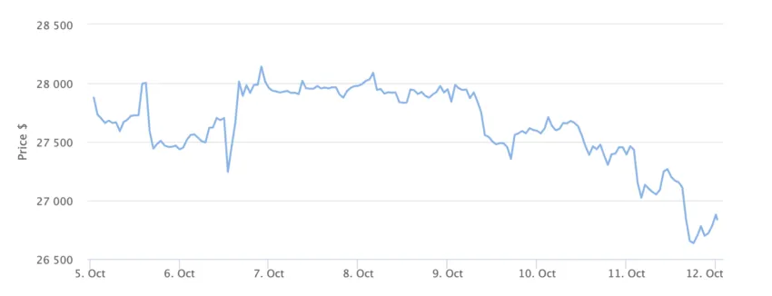 Bitcoin Price Chart 7 Days. Source: BeInCrypto
