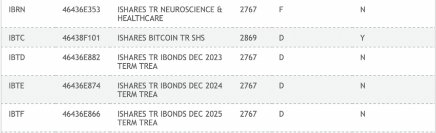Bitcoin ETF Grayscale BlackRock. Extract of Exchange Traded Funds on DTCC Website. Source: DTCC