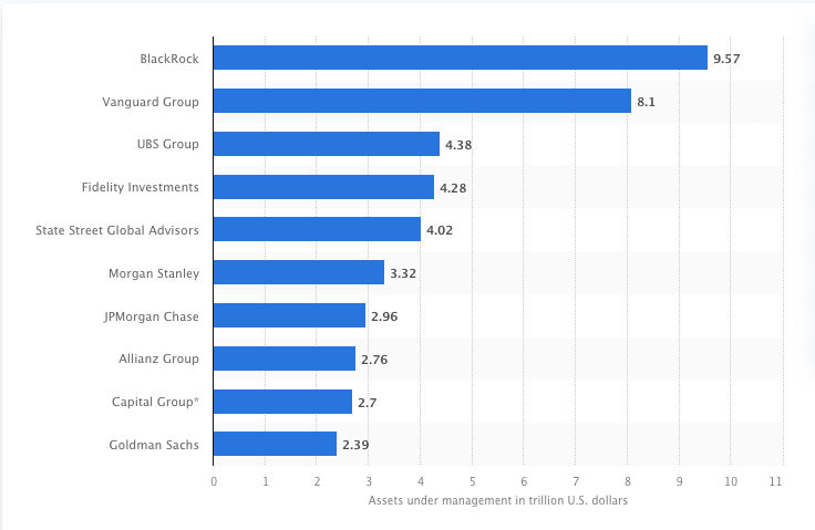 Largest assets managers worldwide