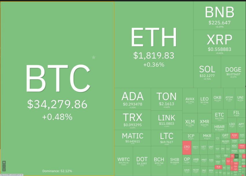 Crypto prices respond favorably, US GDP figures.