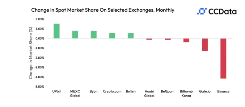 Binance market share