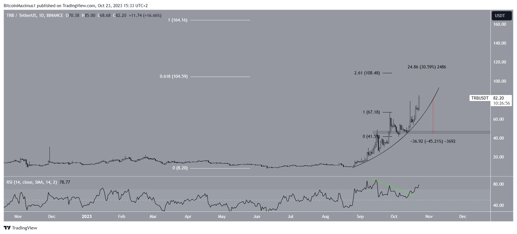 TRB Price Prediction