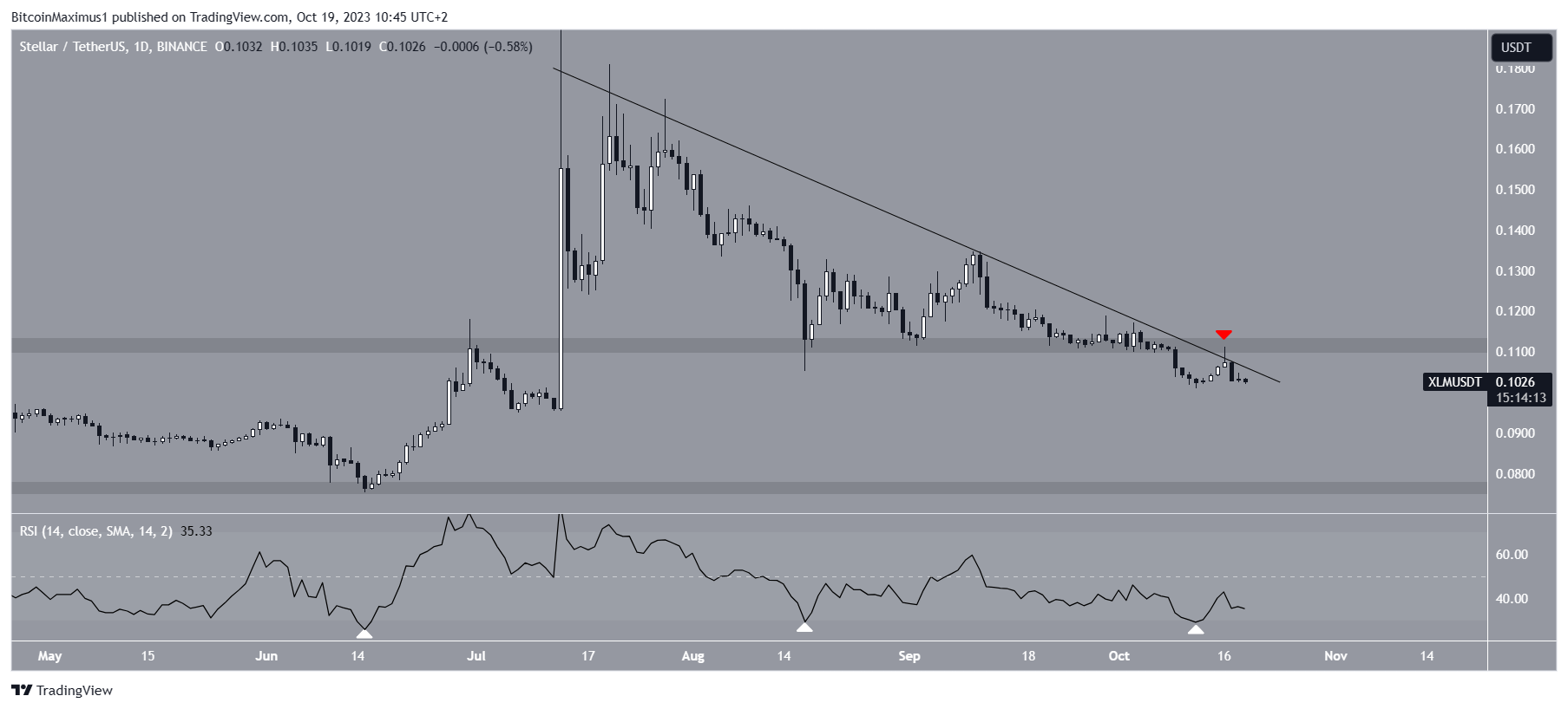 Stellar Price Movement