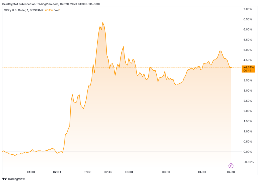 Ripple CEO Brad Garlinghouse: XRP Price Performance