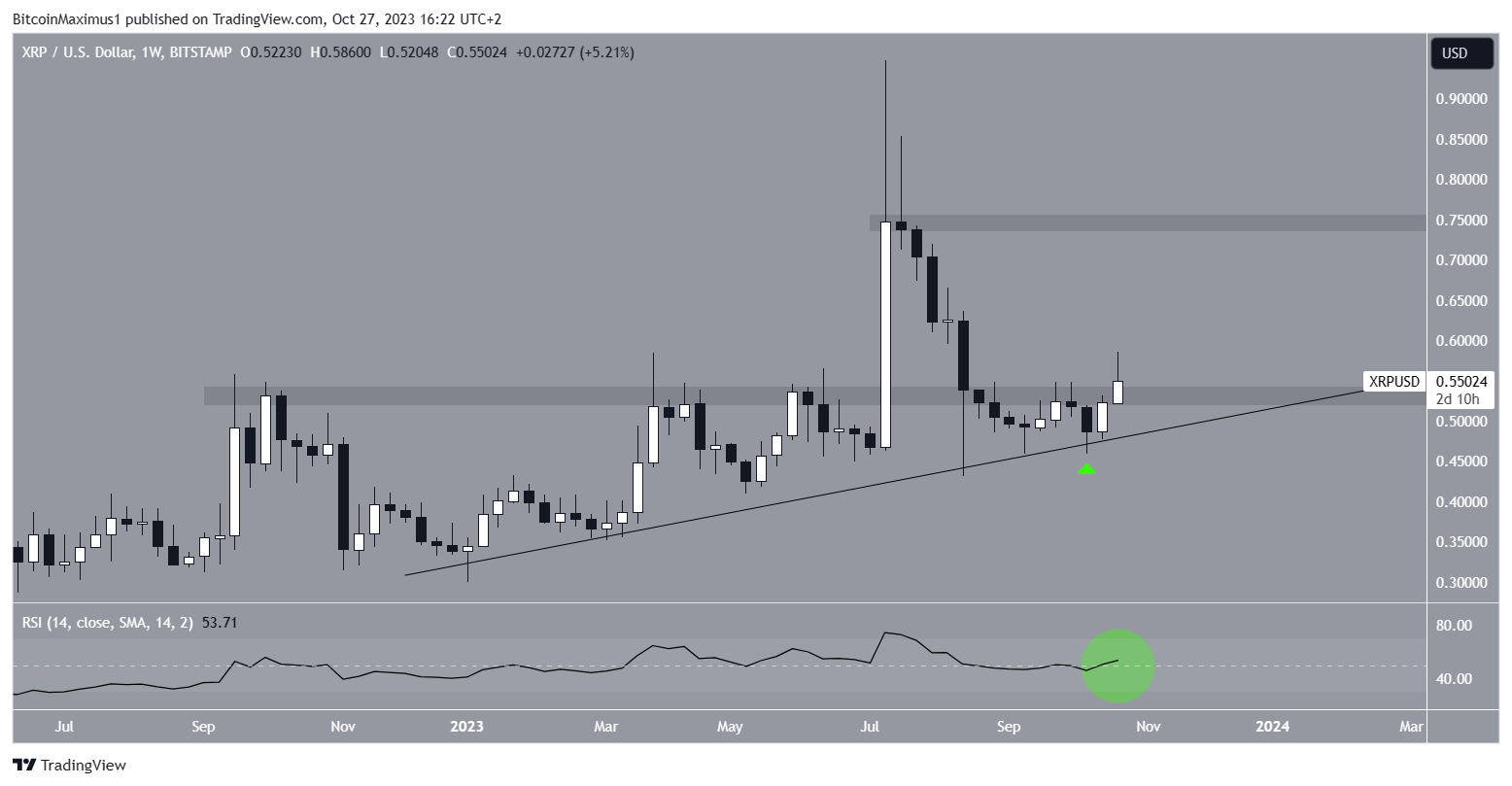XRP Price Movement