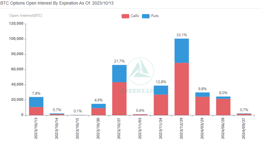 Bitcoin open interest. Source: X/@GreeksLive