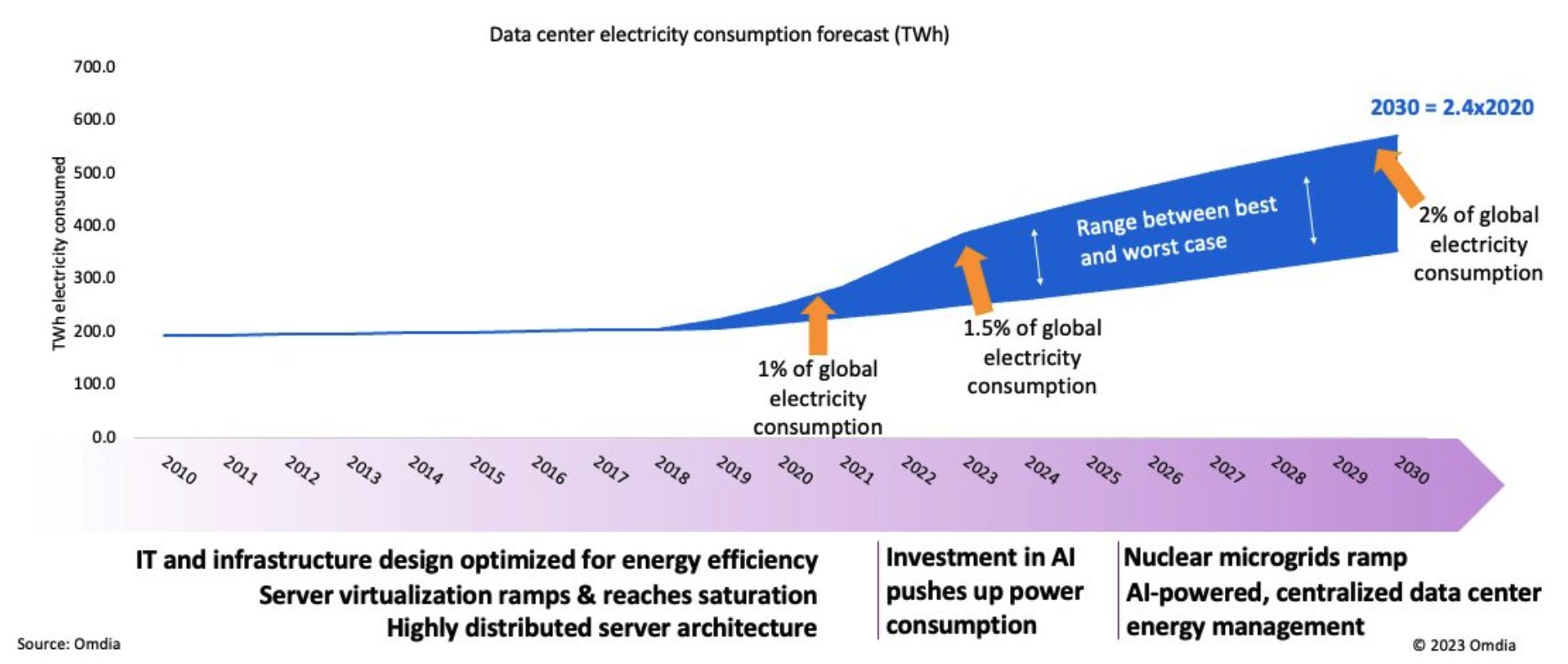 Data center energy consumption. Source: X/@BrianGitt