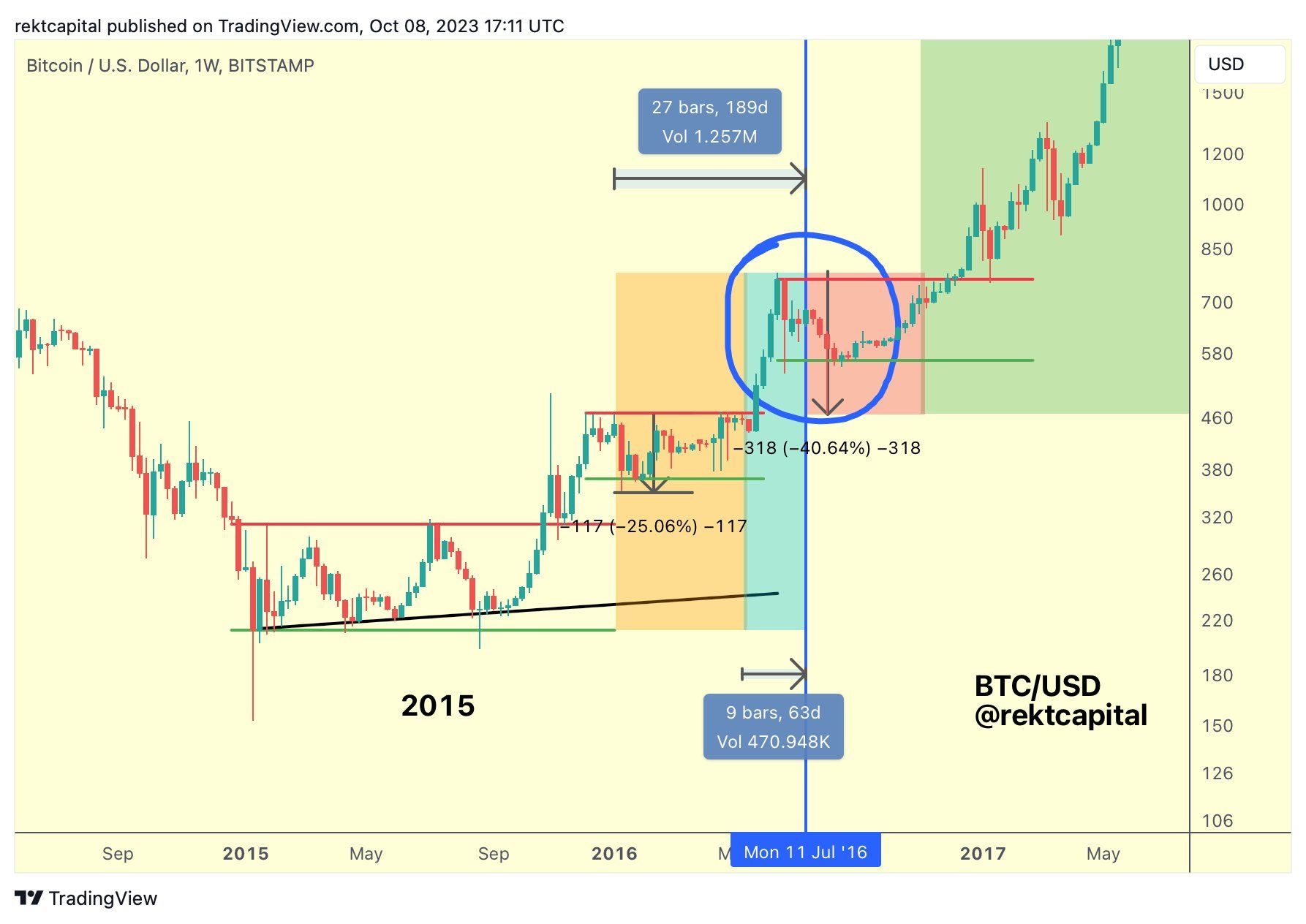2015 BTC halving cycle comparison. Source: X/@rektcapital