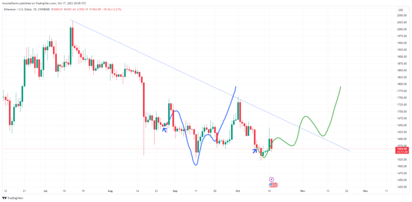 Ethereum Price Performance.