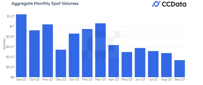 Binance USDC Polygon, Exchange Volume September