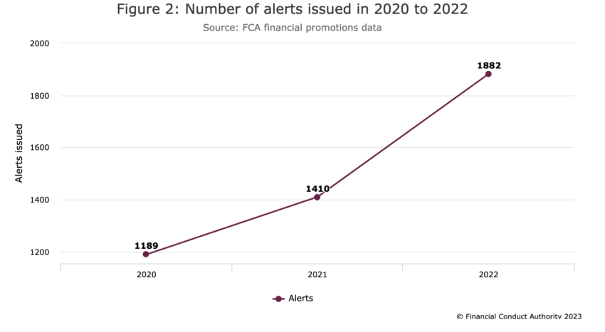 UK Crypto Compliance, FCA UK Alerts 2022