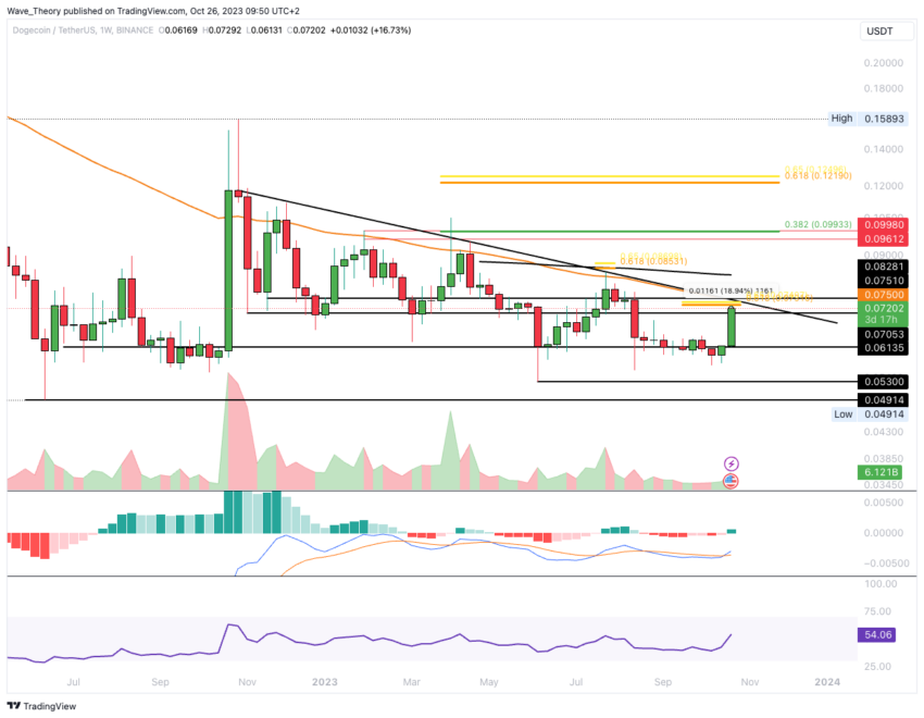 Dogecoin Price