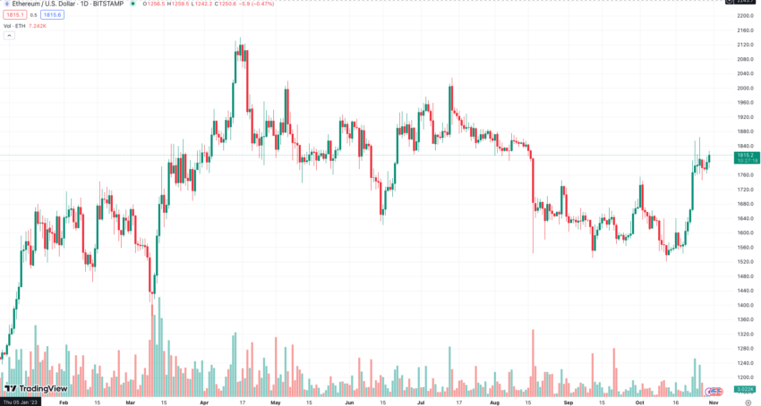 ETH/USD chart