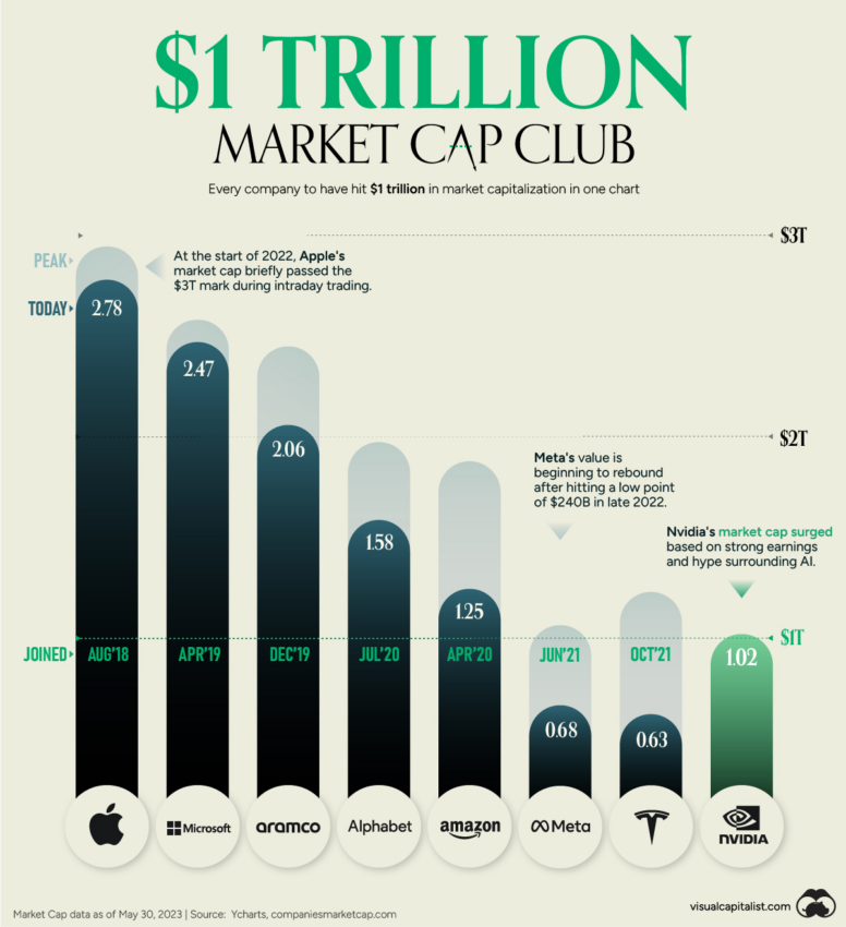 Nvidia first broke above a $1T market cap May 2023. Source: Visual Capitalist
