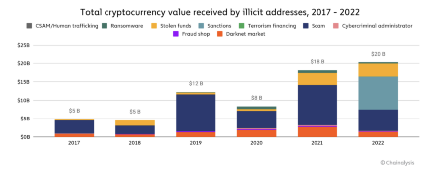Total value illicit cryptocurrency