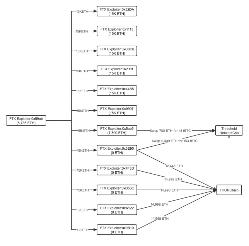FTX Attacker Transactions