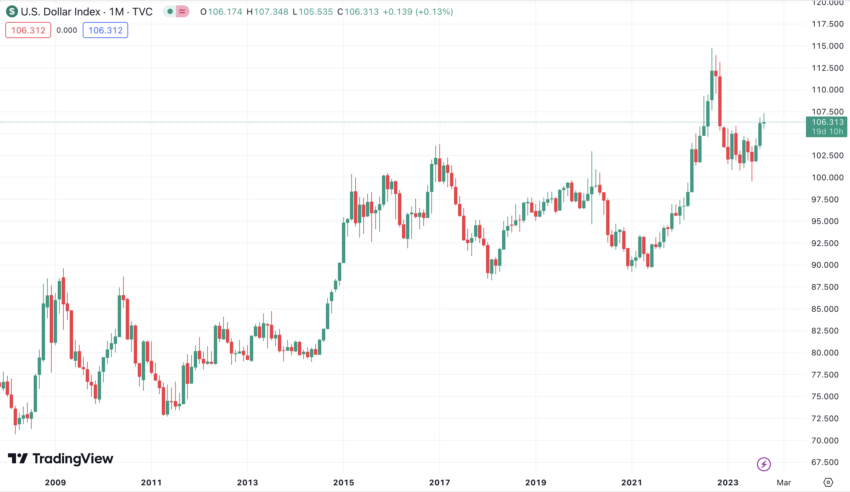 CPI Bitcoin Dollar, Dollar Strength Index