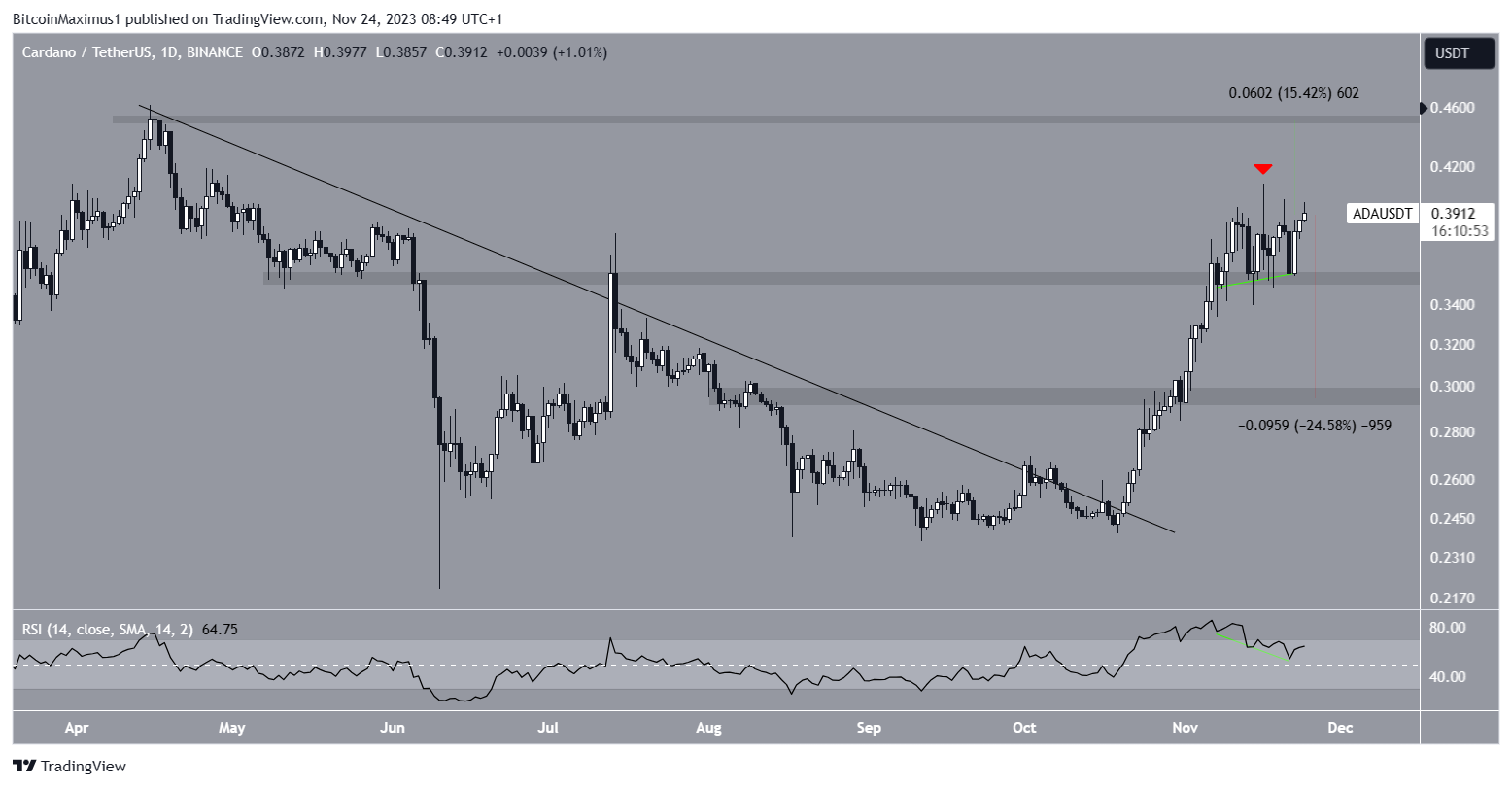 ADA Price Prediction