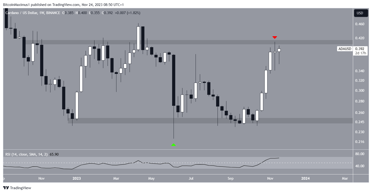 ADA Price Movement