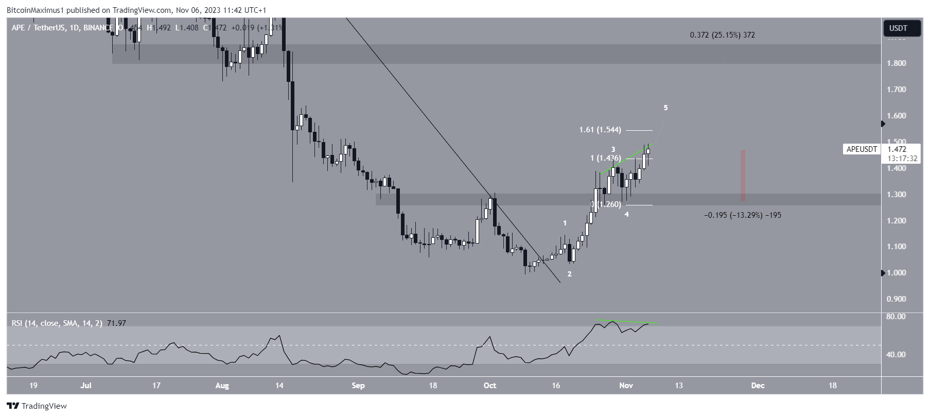 Apecoin (APE) Price Movement