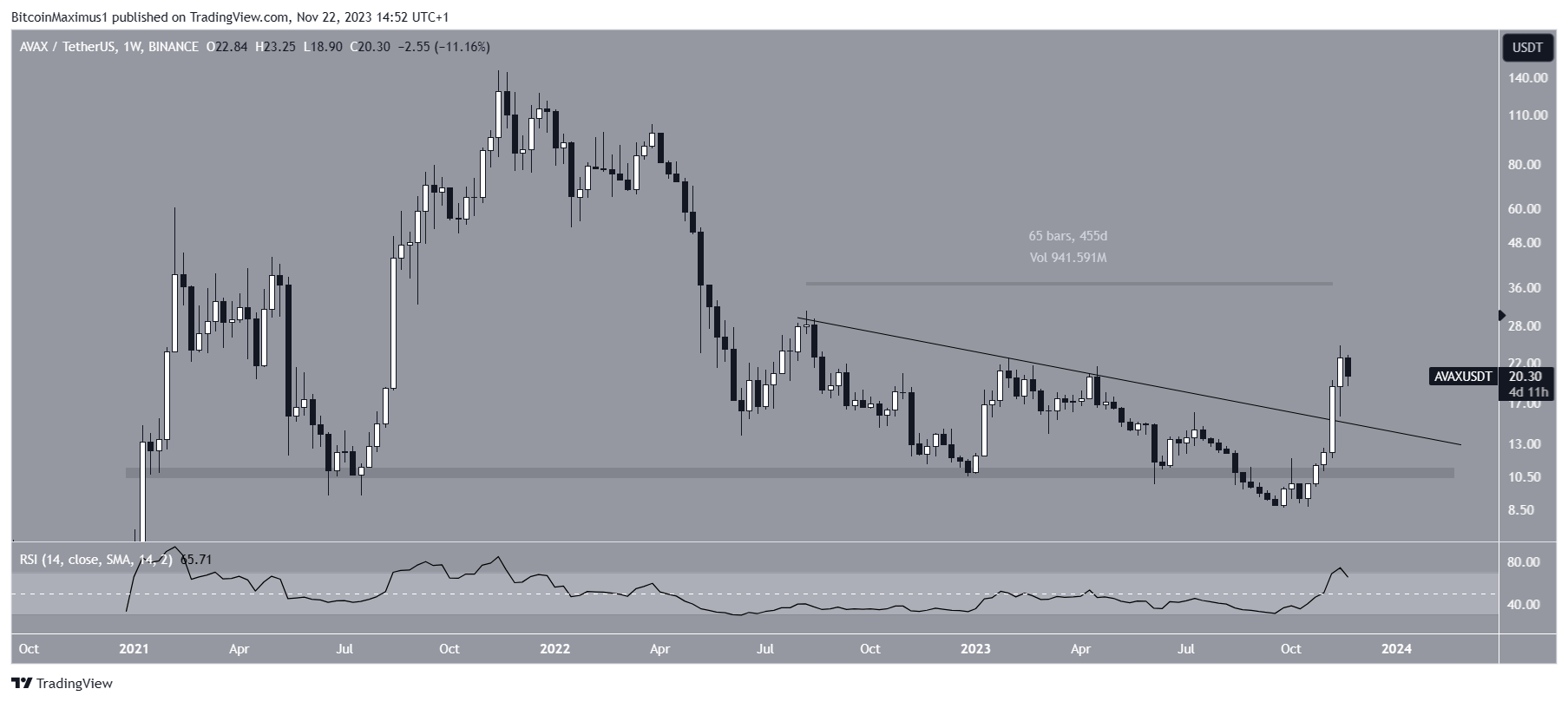 Avalanche Price Movement