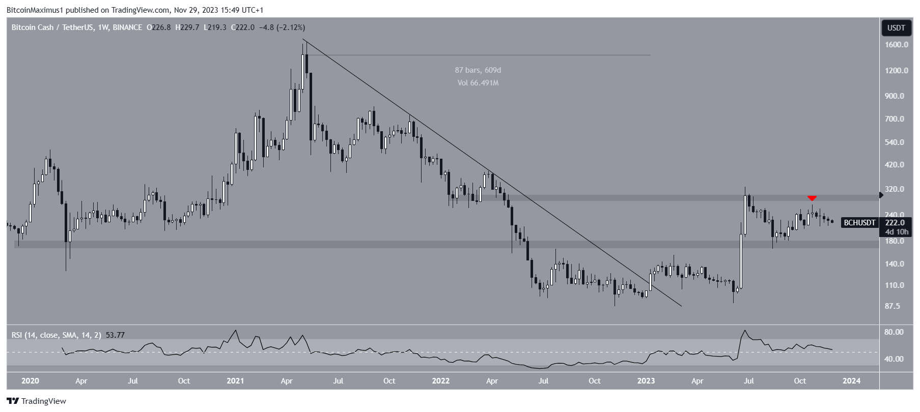 Bitcoin Cash (BCH) Price Movement
