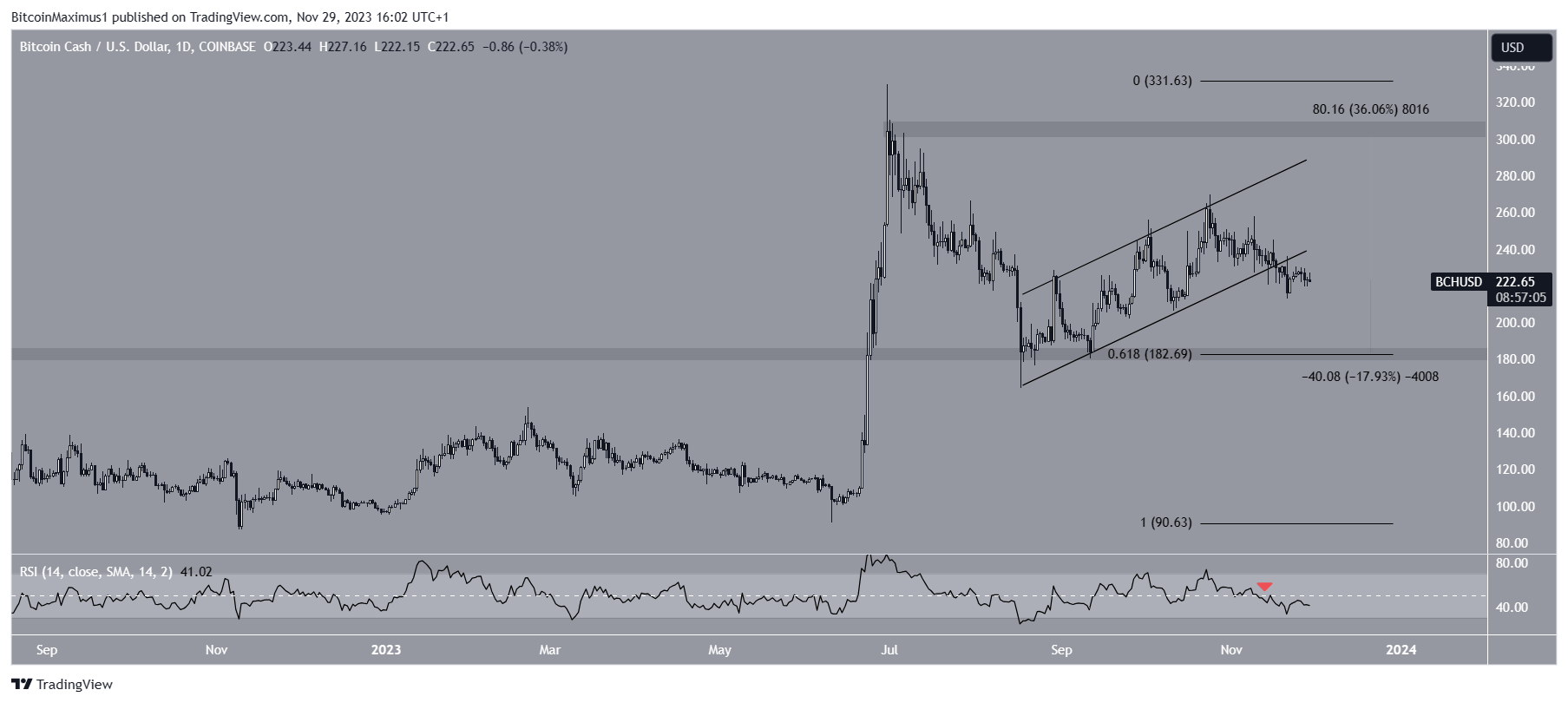 Bitcoin Cash (BCH) Price Movement