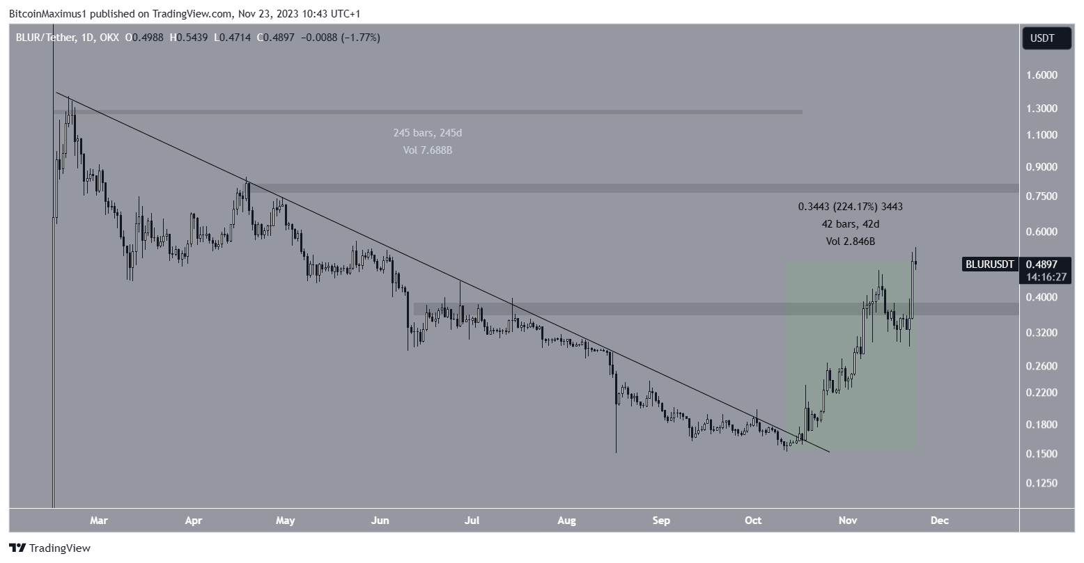 BLUR Price Movement