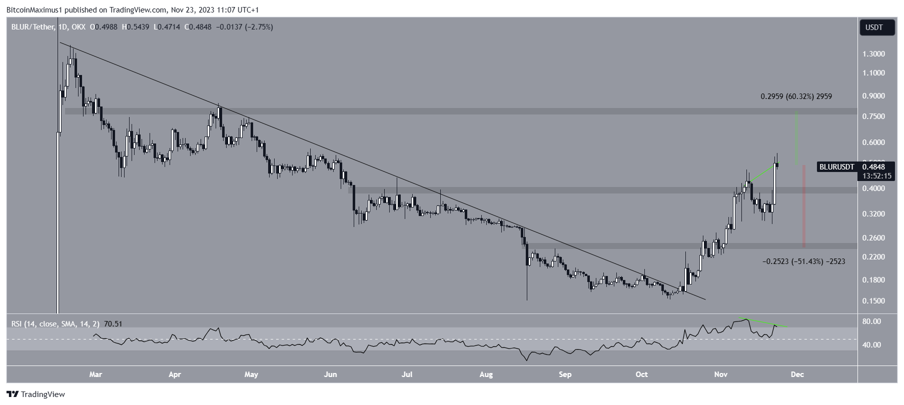 BLUR Price Decrease