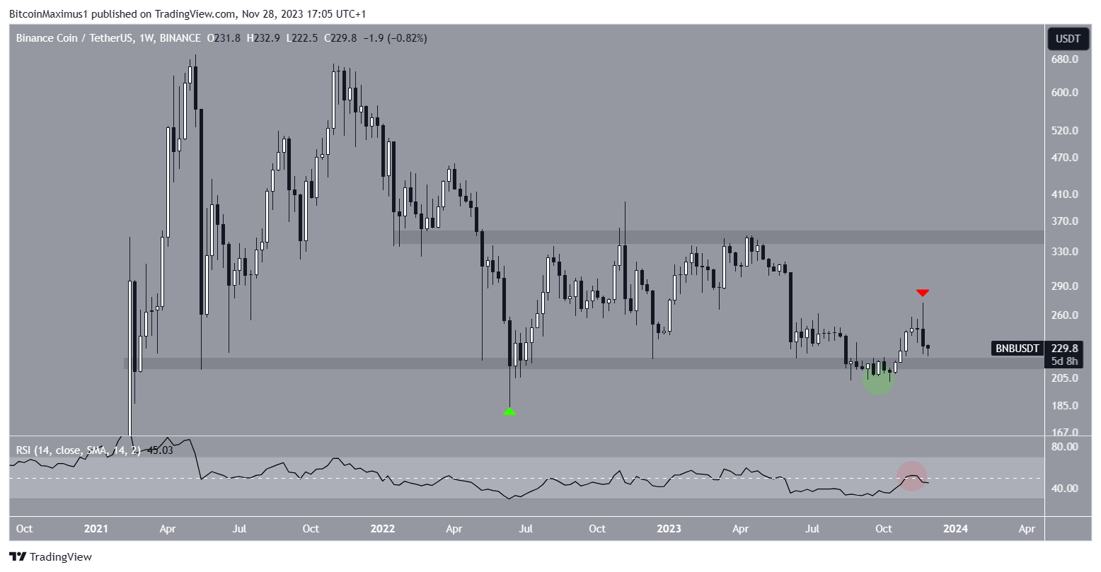 BNB Price Movement