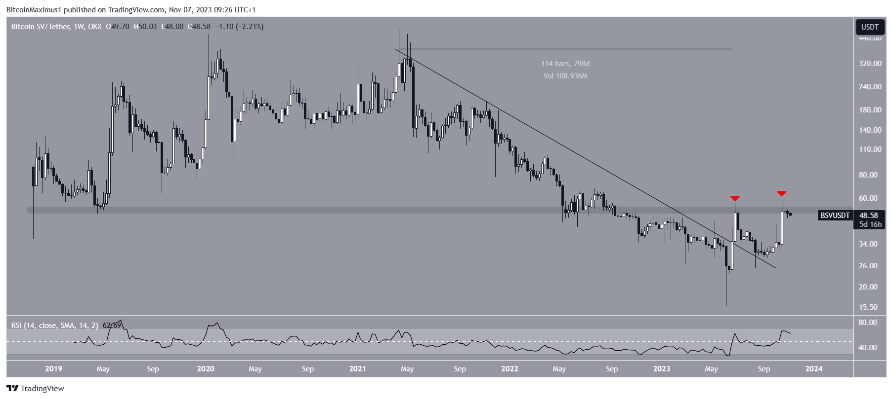Bitcoin SV (BSV) Price Movement