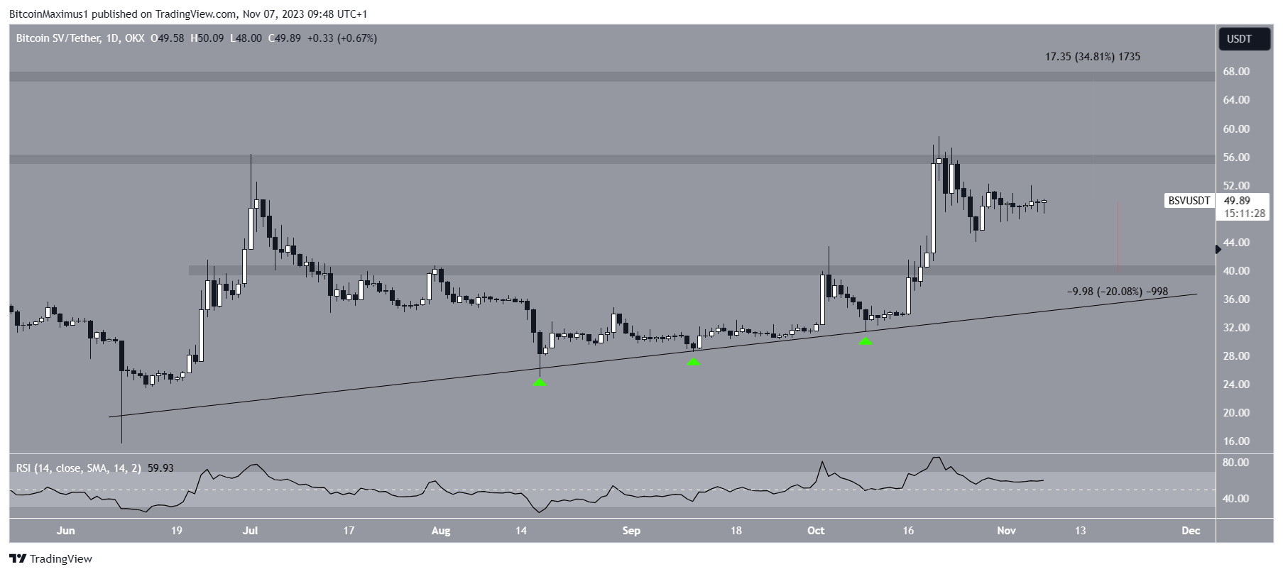 Bitcoin SV (BSV) Price Movement