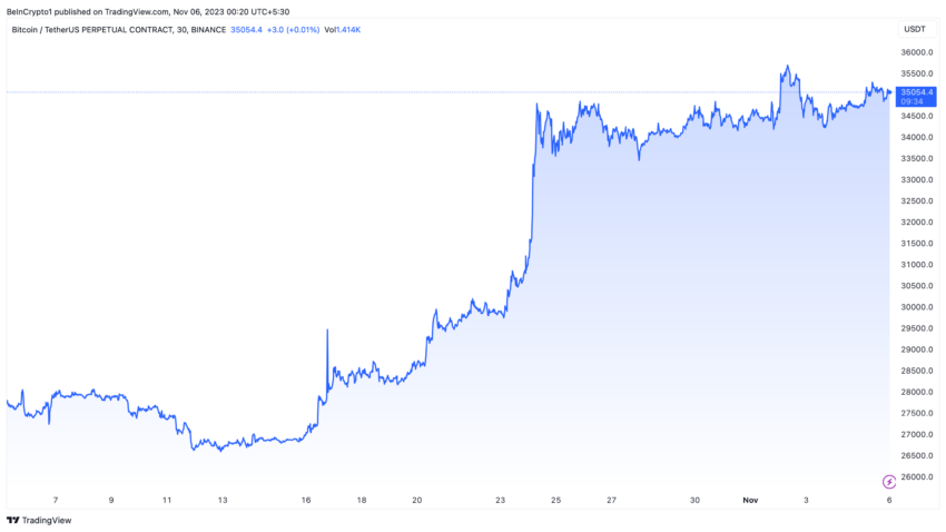 Bitcoin Price Performance