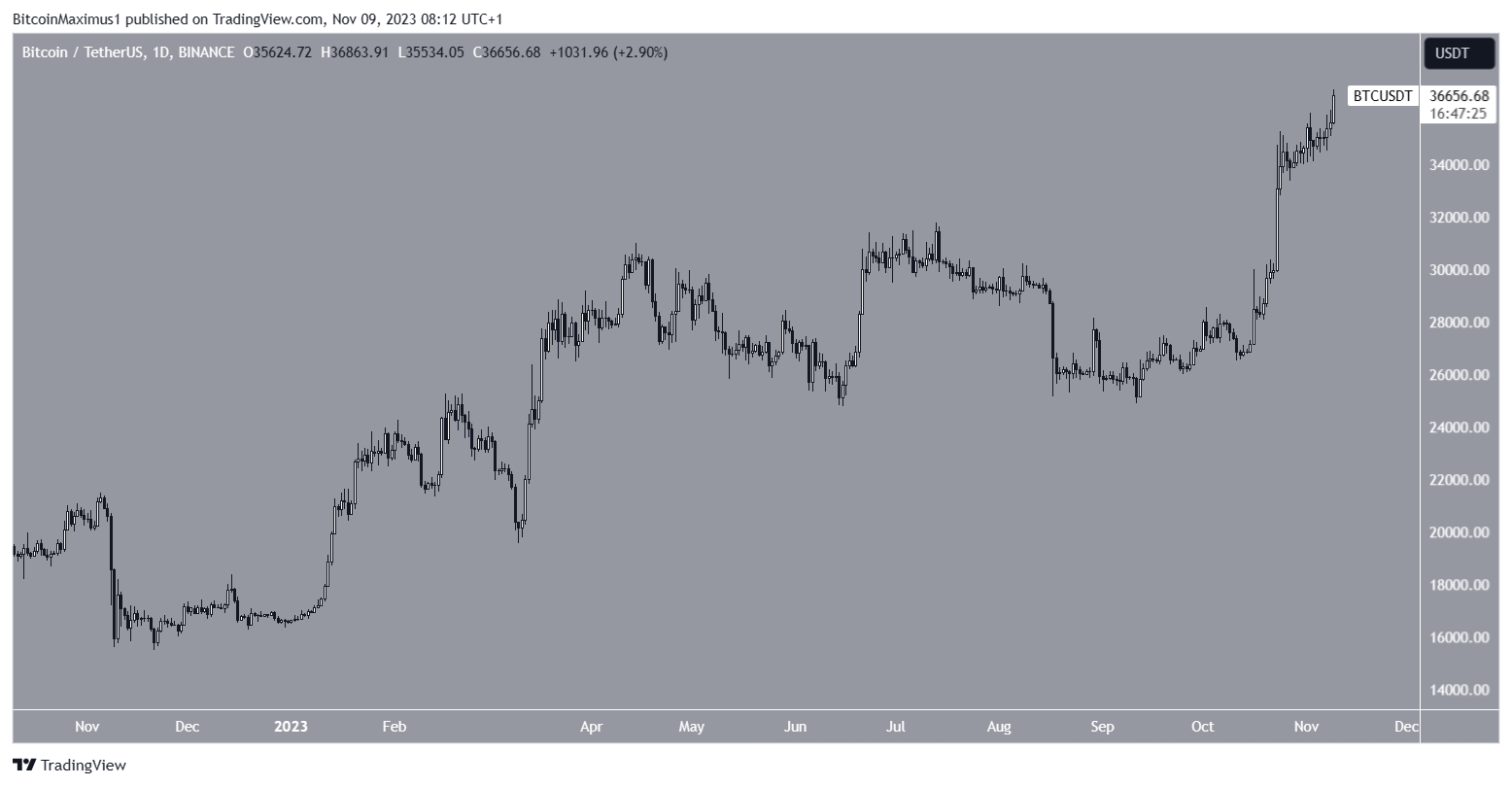 Bitcoin (BTC) Movement