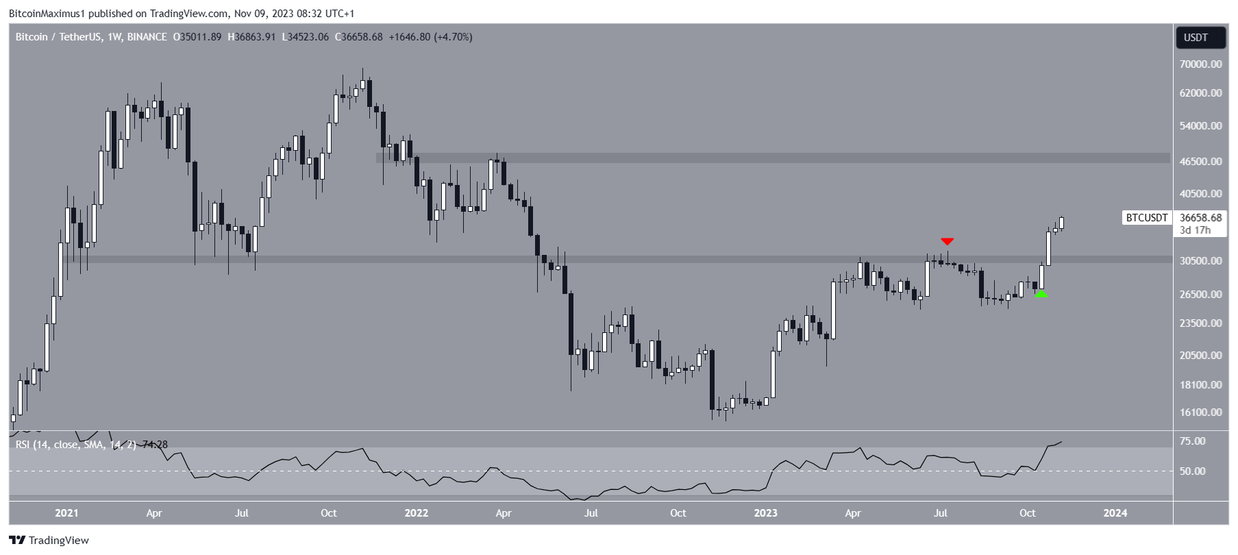 Bitcoin (BTC) Price Movement