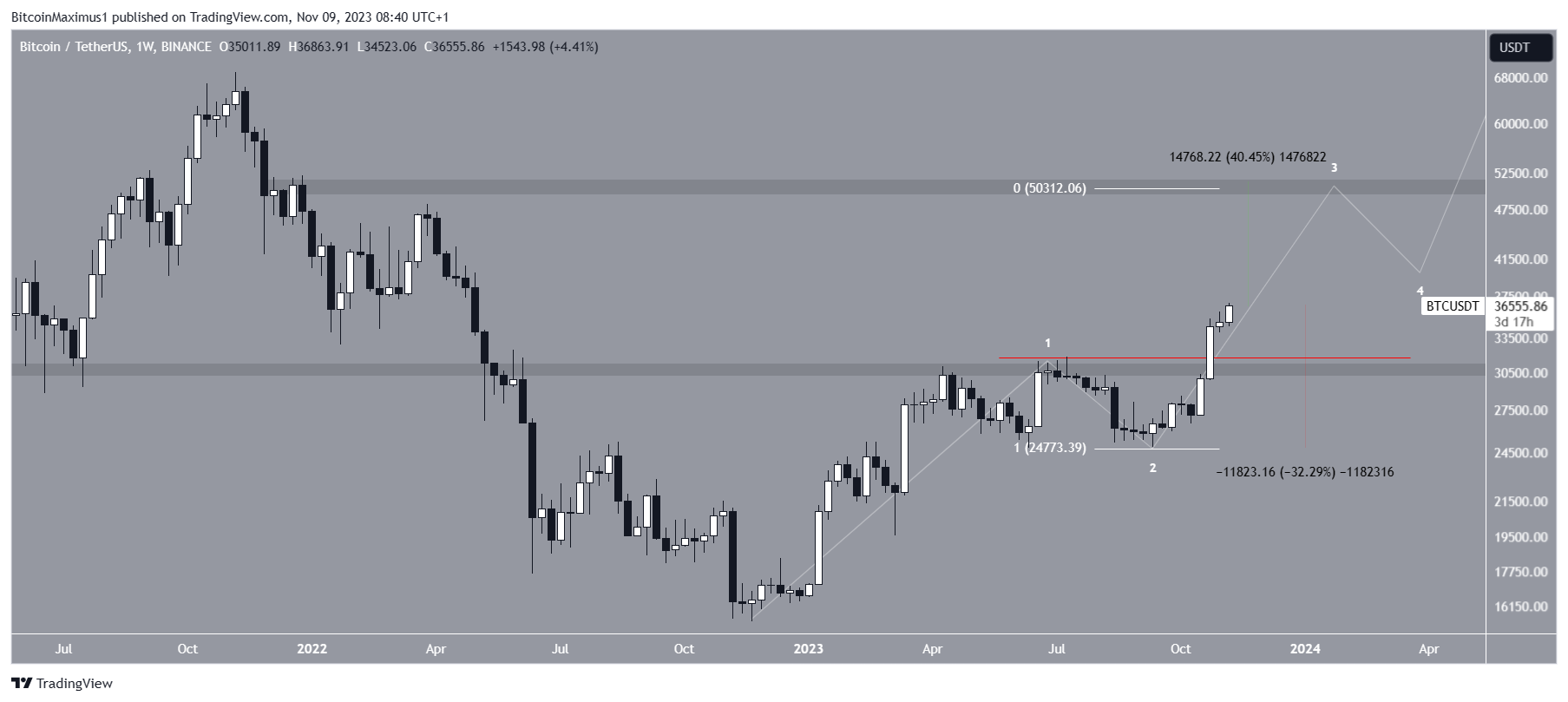 Bitcoin (BTC) Price Range