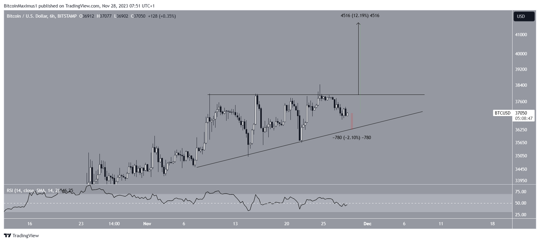 Bitcoin (BTC) Price Breakout