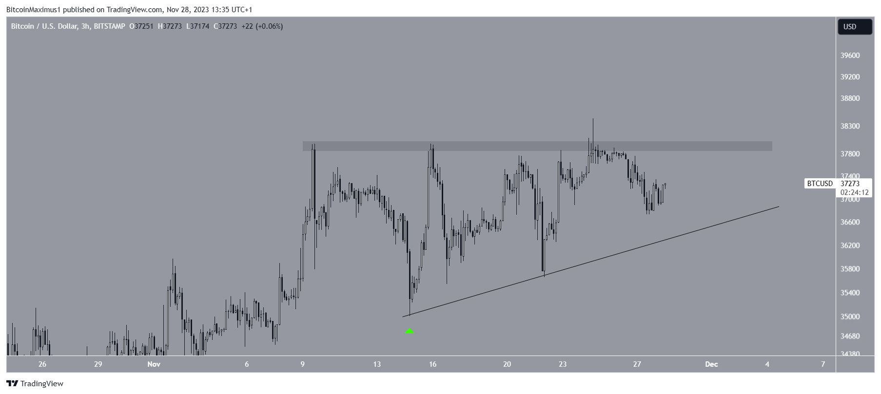 Bitcoin (BTC) Price Movement