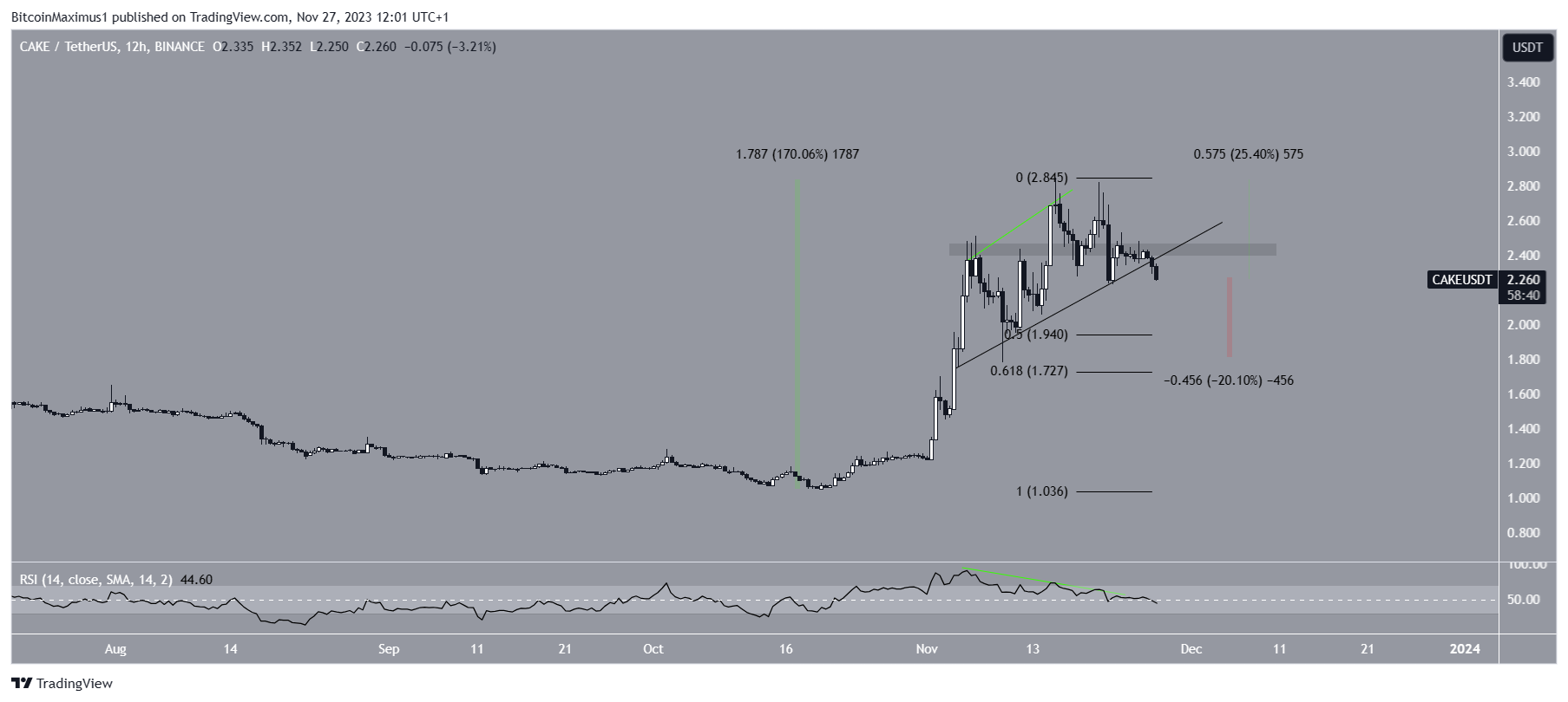 PancakeSwap (CAKE) Price Movement