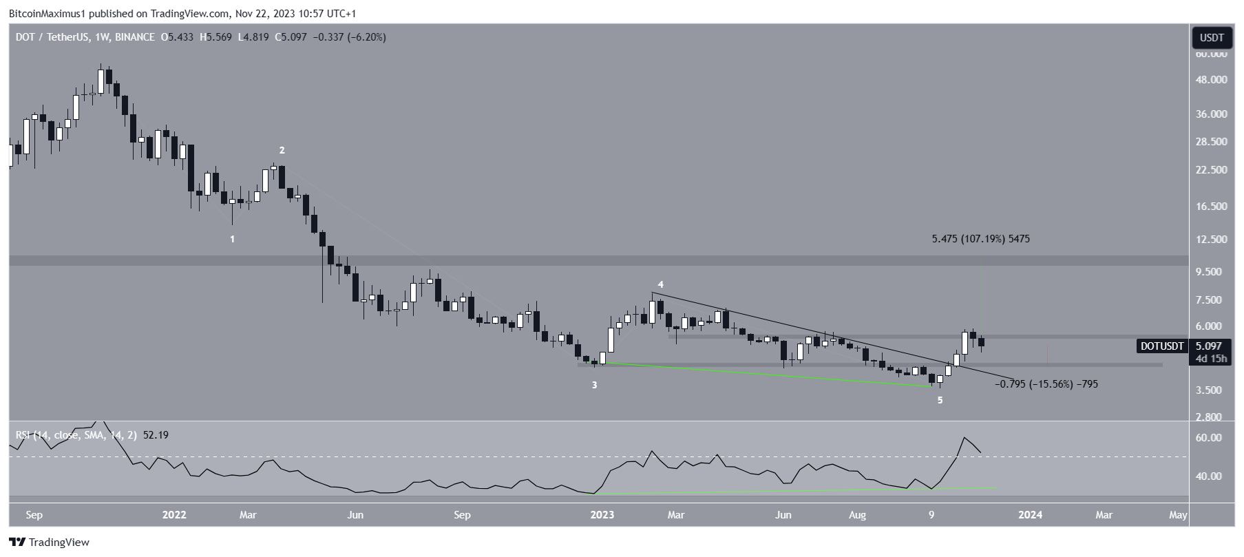 DOT Price Prediction