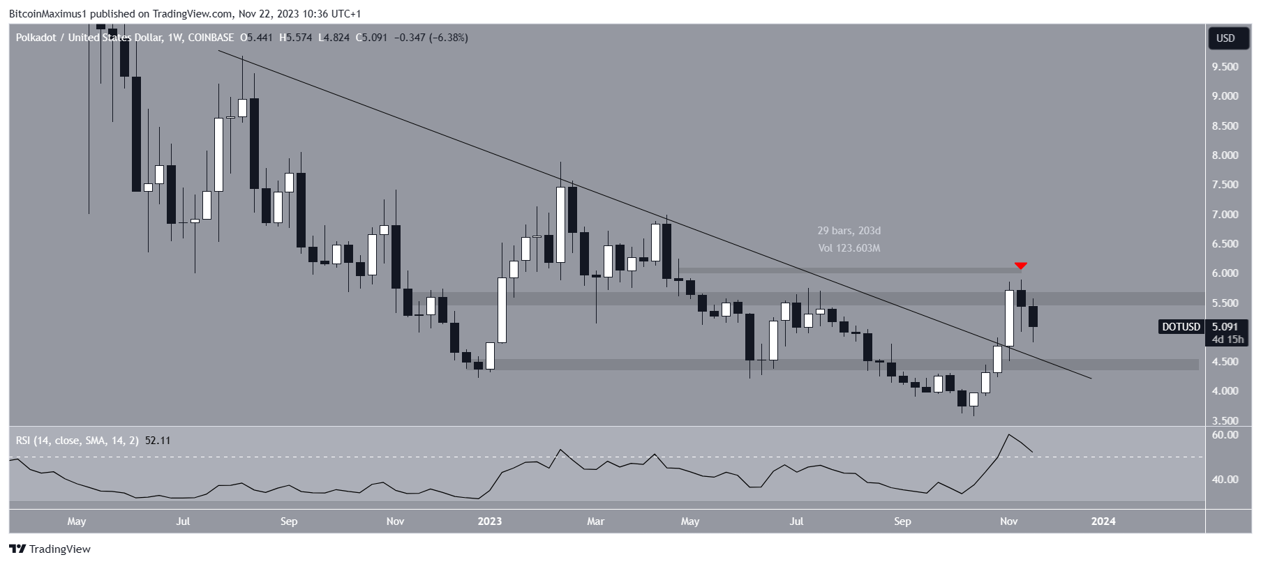 Polkadot Price Movement