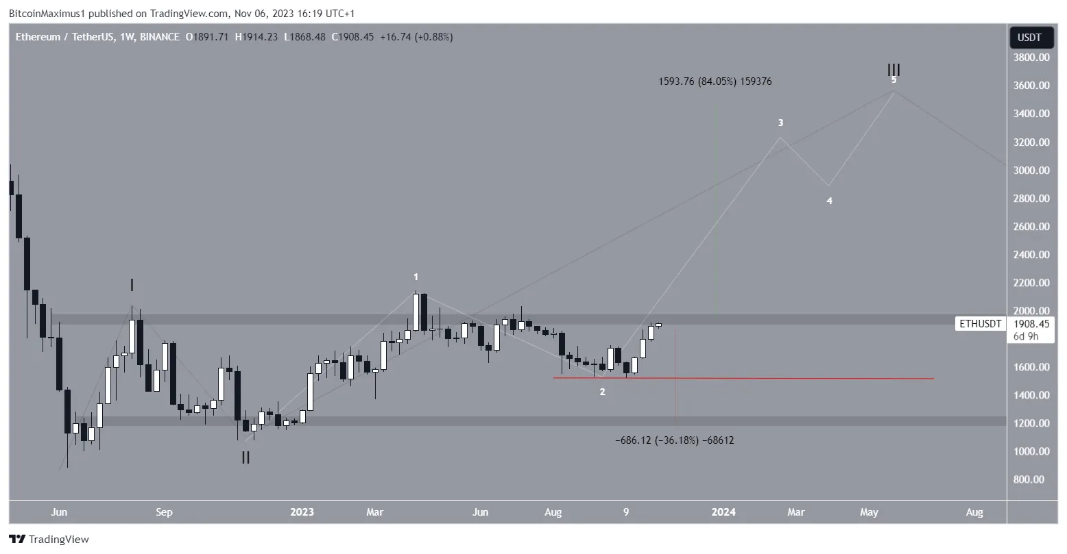 ETH Price Prediction