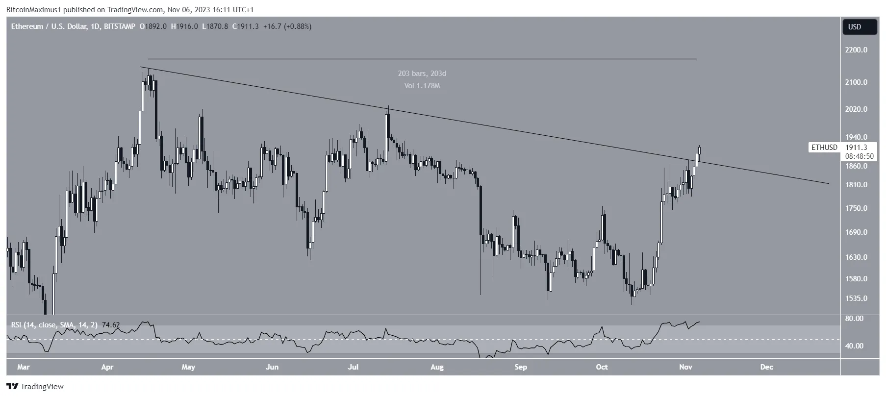 Ethereum (ETH) Price Movement
