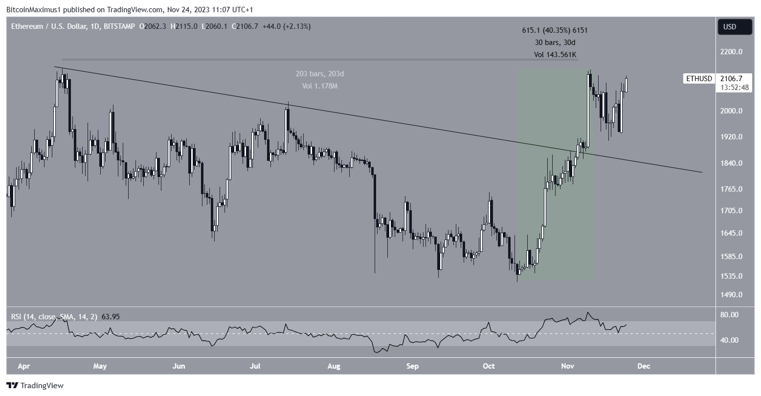 ETH Price Movement