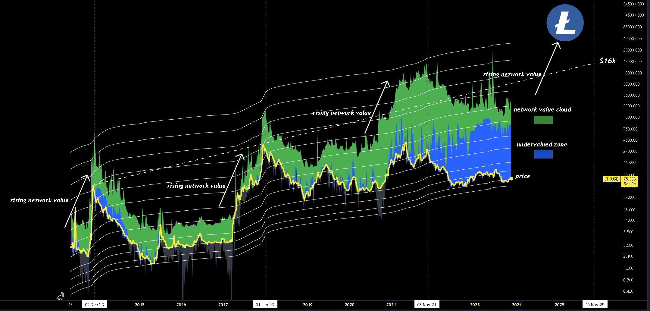 LTC Network Value Chart.
