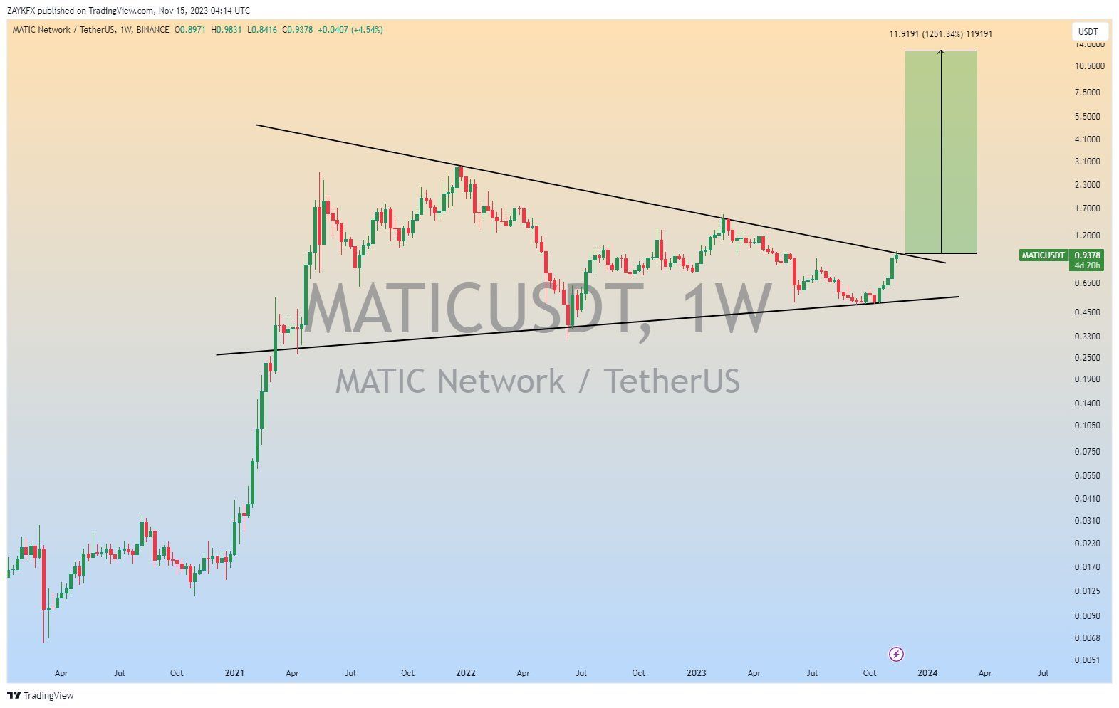 MATIC Long-Term Price